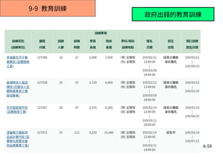 A-59
9-9 教育訓練
政府出錢的教育訓練
 