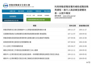 A-72
利用勞動部職安署的補助或職安教
育課程，進行人員訓練及硬體改
善，以提升職安
資料來源： www.osha.gov.tw/
1106/1196/26063/26083/
 