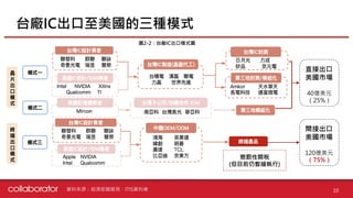 台廠IC出口至美國的三種模式
10
直接出口
美國市場
40億美元
（25%）
間接出口
美國市場
120億美元
（75%）懲罰性關稅
(但目前仍暫緩執行)
資料來源：經濟部國貿局、ITIS資料庫
圖2-2：台廠IC出口模式圖
 