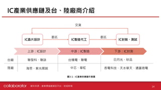 IC產業供應鏈及台、陸廠商介紹
14
下游：IC封測上游：IC設計 中游：IC製造
IC晶片設計 IC製造代工 IC封裝、測試
委託 委託
交貨
聯發科、聯詠
海思、紫光展銳
台積電、聯電
中芯、華虹
日月光、矽品
長電科技、天水華天、通富微電
台廠
陸廠
資料來源：產業價值鏈資訊平台、財經新報
圖3-1：IC產業供應鏈示意圖
 
