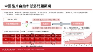 中國晶片自給率低落問題顯現
9
中國長期仰賴「美國設計、台廠製造」的IC晶片，晶片自給率低，然而受到禁令的影響，「美國設計」的晶片出貨受到限制
，「台廠製造」的晶片也有可能觸碰技術含量25%的門檻。
IC設計 IC製造/封測
委託
交貨
銷售
中國終端品牌廠
美：Intel、Qualcomm、nVidia、Xilinx、TI
台：聯發科、聯詠、瑞昱、群聯、奇景、慧榮
傳出美國規定技術含量將從25%降至10%
IC製造商 台積電 三星 格芯 聯電 中芯 高塔 力晶 世界先進 華虹 東部高科
國家 台灣 韓國 美國 台灣 中國 以色列 台灣 台灣 中國 韓國
市佔率 48.10% 19.10% 8.40% 7.20% 4.50% 2.10% 1.70% 1.50% 1.50% 0.90%
中國IC製造自產比例低
商業模式受阻
本土生產遠不足以滿足內需
資料來源：IC Insights、MIC、中華經濟研究院
圖2-1：中國IC市場需求 v.s. 中國IC製造產能
表2-2：全球主要IC製造商市占率比較
 