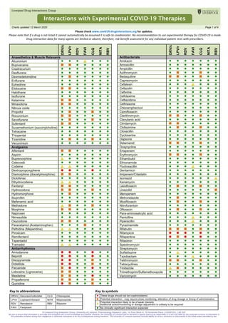 Liverpool Drug Interactions Group
Charts updated 12 March 2020 Page 1 of 4
Please check www.covid19-druginteractions.org for updates.
Please note that if a drug is not listed it cannot automatically be assumed it is safe to coadminister. No recommendation to use experimental therapy for COVID-19 is made.
Drug interaction data for many agents are limited or absent; therefore, risk-benefit assessment for any individual patient rests with prescribers.
Key to abbreviations
DRV/c Darunavir/cobicistat CLQ Chloroquine
LPV/r Lopinavir/ritonavir NITA Nitazoxanide
RDV Remdesivir RBV Ribavirin
FAVI Favipiravir
Key to symbols
 These drugs should not be coadministered
 Potential interaction - may require close monitoring, alteration of drug dosage or timing of administration
Potential interaction likely to be of weak intensity.
Additional action/monitoring or dosage adjustment is unlikely to be required
 No clinically significant interaction expected
© Liverpool Drug Interaction Group, University of Liverpool, Pharmacology Research Labs, 1st Floor Block H, 70 Pembroke Place, LIVERPOOL, L69 3GF
We aim to ensure that information is accurate and consistent with current knowledge and practice. However, the University of Liverpool and its servants or agents shall not be responsible or in any way liable for the continued currency of information in
this publication whether arising from negligence or otherwise howsoever or for any consequences arising therefrom. The University of Liverpool expressly exclude liability for errors, omissions or inaccuracies to the fullest extent permitted by law.
Interactions with Experimental COVID-19 Therapies
DRV/c
LPV/r
RDV
FAVI
CLQ
NITA
RBV
Anaesthetics & Muscle Relaxants
Alcuronium       
Bupivacaine       
Cisatracurium       
Desflurane       
Dexmedetomidine       
Enflurane       
Ephedrine       
Etidocaine       
Halothane       
Isoflurane       
Ketamine       
Minaxolone       
Nitrous oxide       
Propofol       
Rocuronium       
Sevoflurane       
Sufentanil       
Suxamethonium (succinylcholine)       
Tetracaine       
Thiopental       
Tizanidine       
Vecuronium       
Analgesics
Alfentanil       
Aspirin       
Buprenorphine       
Celecoxib       
Codeine       
Dextropropoxyphene       
Diamorphine (diacetylmorphine)       
Diclofenac       
Dihydrocodeine       
Fentanyl       
Hydrocodone       
Hydromorphone       
Ibuprofen       
Mefenamic acid       
Methadone       
Morphine       
Naproxen       
Nimesulide       
Oxycodone       
Paracetamol (Acetaminophen)       
Pethidine (Meperidine)       
Piroxicam       
Remifentanil       
Tapentadol       
Tramadol       
Antiarrhythmics
Amiodarone       
Bepridil       
Disopyramide       
Dofetilide       
Flecainide       
Lidocaine (Lignocaine)       
Mexiletine       
Propafenone       
Quinidine       
DRV/c
LPV/r
RDV
FAVI
CLQ
NITA
RBV
Antibacterials
Amikacin       
Amoxicillin       
Ampicillin       
Azithromycin       
Bedaquiline       
Capreomycin       
Cefalexin       
Cefazolin       
Cefixime       
Cefotaxime       
Ceftazidime       
Ceftriaxone       
Chloramphenicol       
Ciprofloxacin       
Clarithromycin       
Clavulanic acid       
Clindamycin       
Clofazimine       
Cloxacillin       
Cycloserine       
Dapsone       
Delamanid       
Doxycycline       
Ertapenem       
Erythromycin       
Ethambutol       
Ethionamide       
Flucloxacillin       
Gentamicin       
Imipenem/Cilastatin       
Isoniazid       
Kanamycin       
Levofloxacin       
Linezolid       
Meropenem       
Metronidazole       
Moxifloxacin       
Nitrofurantoin       
Ofloxacin       
Para-aminosalicylic acid       
Penicillins       
Piperacillin       
Pyrazinamide       
Rifabutin       
Rifampicin       
Rifapentine       
Rifaximin       
Spectinomycin       
Streptomycin       
Sulfadiazine       
Tazobactam       
Telithromycin       
Tetracyclines       
Tinidazole       
Trimethoprim/Sulfamethoxazole       
Vancomycin       
 