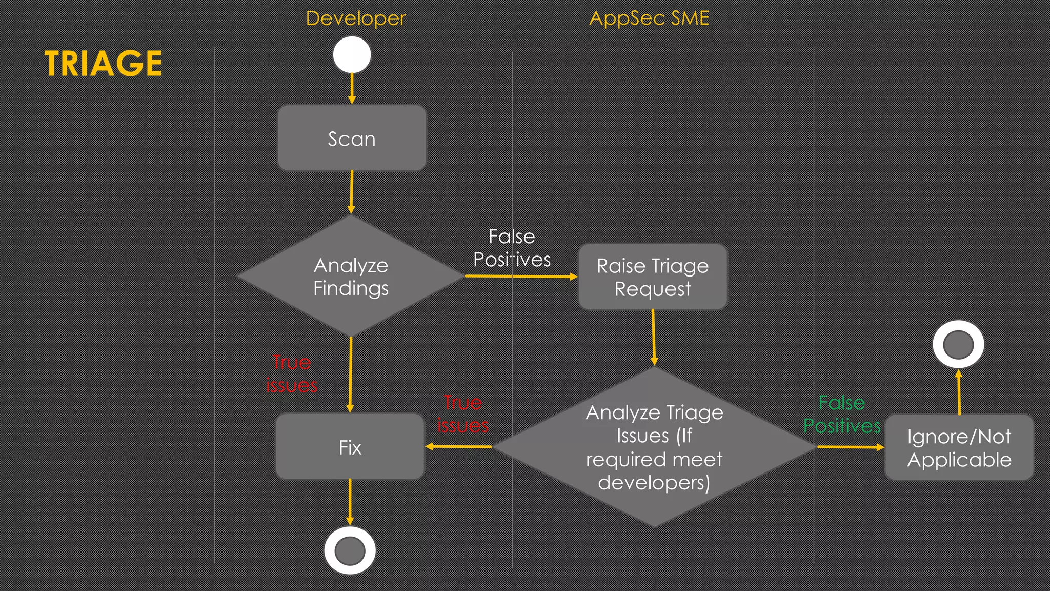 TRIAGE
Scan
Raise Triage
Request
Analyze
Findings
Fix
True
issues
False
Positives
Analyze Triage
Issues (If
required meet
developers)
True
issues
False
Positives
Ignore/Not
Applicable
Developer AppSec SME
 
