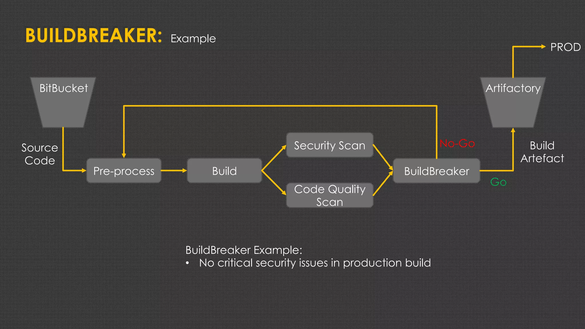 BUILDBREAKER:
Pre-process Build
Security Scan
Code Quality
Scan
BuildBreaker
PROD
Example
BitBucket Artifactory
Source
Code
Build
Artefact
No-Go
Go
BuildBreaker Example:
• No critical security issues in production build
 