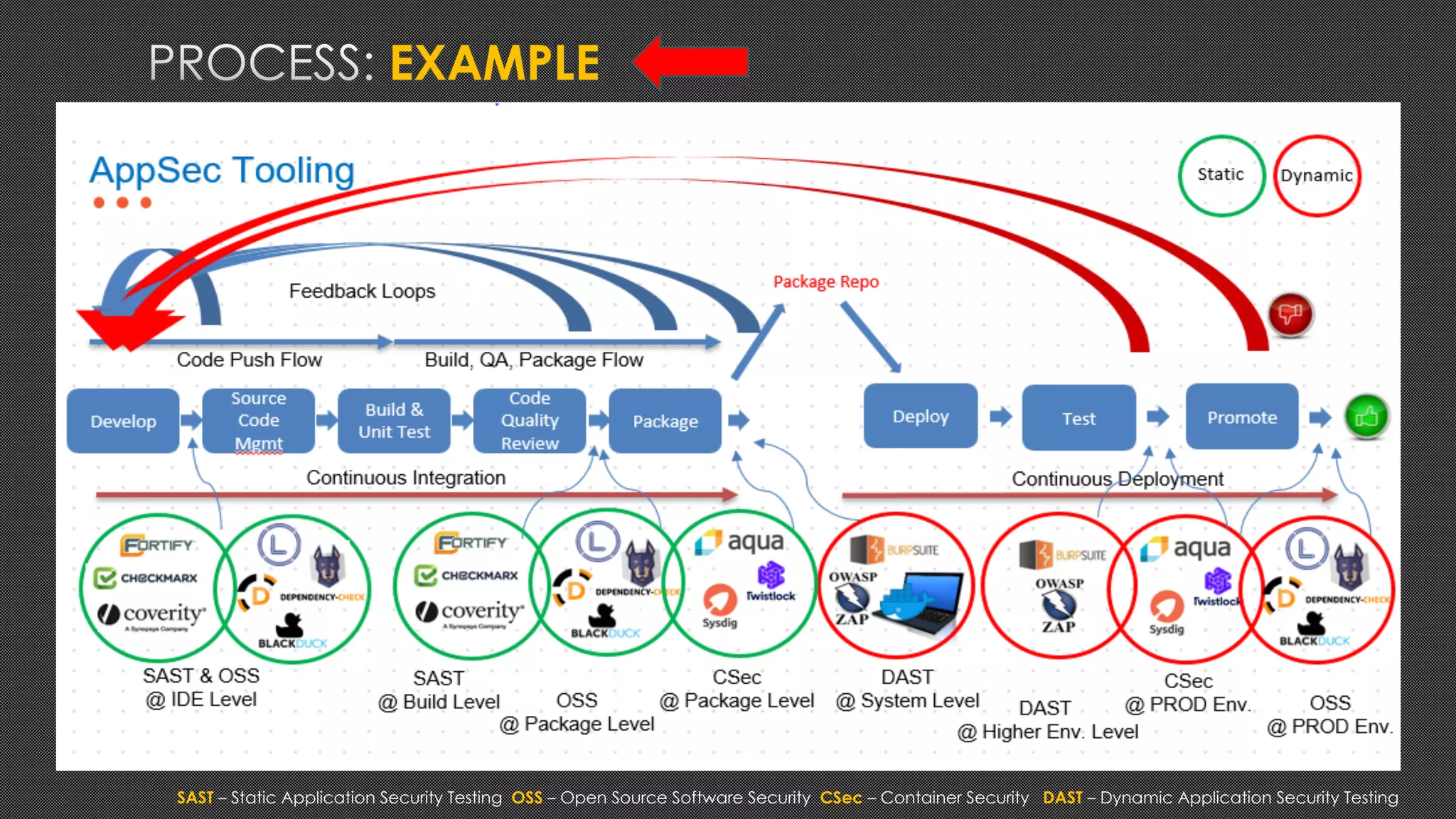 EXAMPLE
SAST – Static Application Security Testing OSS – Open Source Software Security CSec – Container Security DAST – Dynamic Application Security Testing
 
