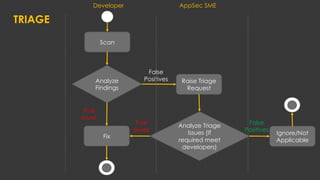 TRIAGE
Scan
Raise Triage
Request
Analyze
Findings
Fix
True
issues
False
Positives
Analyze Triage
Issues (If
required meet
developers)
True
issues
False
Positives
Ignore/Not
Applicable
Developer AppSec SME
 