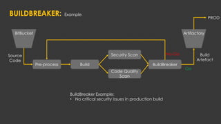 BUILDBREAKER:
Pre-process Build
Security Scan
Code Quality
Scan
BuildBreaker
PROD
Example
BitBucket Artifactory
Source
Code
Build
Artefact
No-Go
Go
BuildBreaker Example:
• No critical security issues in production build
 