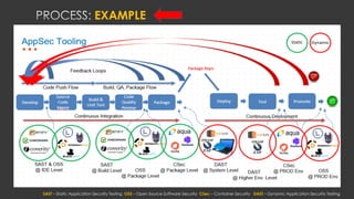 EXAMPLE
SAST – Static Application Security Testing OSS – Open Source Software Security CSec – Container Security DAST – Dynamic Application Security Testing
 