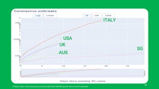 ITALY
USA
UK
AUS
SG
10
10 March; https://www.lesswrong.com/posts/KJBQ7GiyvFTBnSEEC/growth-rate-of-covid-19-outbreaks
 