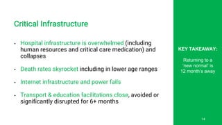 KEY TAKEAWAY:
Returning to a
‘new normal’ is
12 month’s away
Critical Infrastructure
• Hospital infrastructure is overwhelmed (including
human resources and critical care medication) and
collapses
• Death rates skyrocket including in lower age ranges
• Internet infrastructure and power fails
• Transport & education facilitations close, avoided or
significantly disrupted for 6+ months
14
 