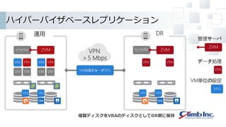 ハイパーバイザベースレプリケーション
運用
vCenter
VM VM
VM VRA
VM VM
VM VRA
DR
SCVMM
VRA VRA
VM保護グループVPG
ZVM ZVM
VMVM
複製ディスクをVRAのディスクとしてDR側に保持
VM VM
ZVM
VRA
管理サーバ
データ処理
VPG
VM単位の設定
VPN
＞5 Mbps
VM VM
 