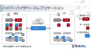 ハイパーバイザベースレプリケーション
運用
vCenter
VM VM
VM VRA
VM VM
VM VRA
DR
SCVMM
VRA VRA
VM保護グループVPG
ZVM ZVM
VMVM
VMから仮想ディスクへの書き込みを
VM VM
ZVM
VRA
管理サーバ
データ処理
VPG
VM単位の設定
VPN
＞5 Mbps
VM VM
 