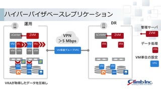 VM VM
ハイパーバイザベースレプリケーション
運用
vCenter
VM VM
VM VRA
VM VM
VM VRA
DR
SCVMM
VRA VRA
VM保護グループVPG
ZVM ZVM
VRAが取得したデータを圧縮し
ZVM
VRA
管理サーバ
データ処理
VPG
VM単位の設定
VPN
＞5 Mbps
VM VMVMVM
 
