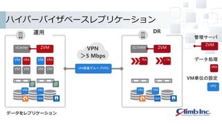 VM VM
ハイパーバイザベースレプリケーション
運用
vCenter
VM VM
VM VRA
VM VM
VM VRA
DR
SCVMM
VRA VRA
VM保護グループVPG
ZVM ZVM
データをレプリケーション
ZVM
VRA
管理サーバ
データ処理
VPG
VM単位の設定
VPN
＞5 Mbps
VM VMVMVM
 