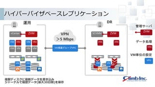 VM VM
ハイパーバイザベースレプリケーション
運用
vCenter
VM VM
VM VRA
VM VM
VM VRA
DR
SCVMM
VRA VRA
VM保護グループVPG
ZVM ZVM
複製ディスクに最新データを書き込み
ジャーナルで履歴データ(最大30日間)を保存
ZVM
VRA
管理サーバ
データ処理
VPG
VM単位の設定
VPN
＞5 Mbps
VMVM VM VM
 