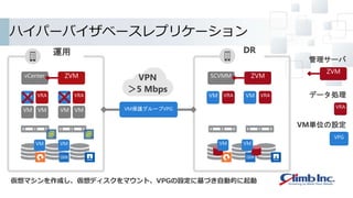 VM VM
ハイパーバイザベースレプリケーション
運用
vCenter
VM VM
VM VRA
VM VM
VM VRA
DR
SCVMM
VRA VRA
VM保護グループVPG
ZVM ZVM
仮想マシンを作成し、仮想ディスクをマウント、VPGの設定に基づき自動的に起動
ZVM
VRA
管理サーバ
データ処理
VPG
VM単位の設定
VPN
＞5 Mbps
VMVM VM VM
VM VM
 