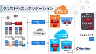 ZCA
運用
vCenter
VM VM
VM VRA
VM VM
VM VRA
ZVM
VM保護グループ
VPG
VM VM
EC2
インスタンス
ZCA
ZVM
VRA
VM VM
VPN
＞5 Mbps
仮想マシン
Azure
ZCA
ZVM
VRA
VM保護グループ
VPG VM VM
ZVM
VRA
データ処理
VPG
VM単位の設定
管理サーバ
S3
BLOBスト
レージ
クラウドへのレプリケーション
 
