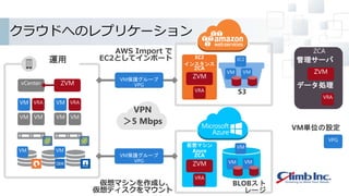 ZCA
運用
vCenter
VM VM
VM VRA
VM VM
VM VRA
ZVM
VM保護グループ
VPG
VM VM
EC2
インスタンス
ZCA
ZVM
VRA
VM VM
VPN
＞5 Mbps
仮想マシン
Azure
ZCA
ZVM
VRA
VM保護グループ
VPG VM VM
ZVM
VRA
データ処理
VPG
VM単位の設定
管理サーバ
S3
BLOBスト
レージ
クラウドへのレプリケーション
AWS Import で
EC2としてインポート
仮想マシンを作成し、
仮想ディスクをマウント
EC2
VM
 