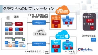 ZCA
運用
vCenter
VM VM
VM VRA
VM VM
VM VRA
ZVM
VM保護グループ
VPG
VM VM
EC2
インスタンス
ZCA
ZVM
VRA
VM VM
VPN
＞5 Mbps
仮想マシン
Azure
ZCA
ZVM
VRA
VM保護グループ
VPG VM VM
ZVM
VRA
データ処理
VPG
VM単位の設定
管理サーバ
S3
BLOBスト
レージ
クラウドへのレプリケーション
インポート処理により
数時間～数日程度
VMを登録するだけなので
数分
EC2
VM
 