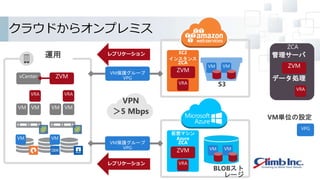 ZCA
運用
vCenter
VM VM
VRA
VM VM
VRA
ZVM
VM保護グループ
VPG
EC2
インスタンス
ZCA
ZVM
VRA
VM VM
VPN
＞5 Mbps
仮想マシン
Azure
ZCA
ZVM
VRA
VM保護グループ
VPG VM VM
ZVM
VRA
データ処理
VPG
VM単位の設定
管理サーバ
S3
BLOBスト
レージ
クラウドからオンプレミス
レプリケーション
レプリケーション
VM VM
 