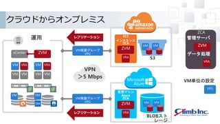 ZCA
運用
vCenter
VM VM
VM VRA
VM VM
VM VRA
ZVM
VM保護グループ
VPG
EC2
インスタンス
ZCA
ZVM
VRA
VM VM
VPN
＞5 Mbps
仮想マシン
Azure
ZCA
ZVM
VRA
VM保護グループ
VPG VM VM
ZVM
VRA
データ処理
VPG
VM単位の設定
管理サーバ
S3
BLOBスト
レージ
クラウドからオンプレミス
レプリケーション
レプリケーション
VM VM
 