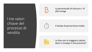 I tre valori
chiave del
processo di
vendita
La percentuale di chiusura = %
alfa-omega
Il tempo di percorrenza medio
La fase con la maggiore caduta:
dove si inceppa il mio processo?
 
