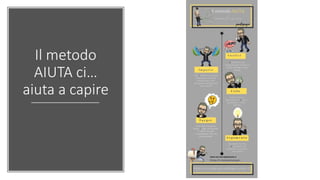 Il metodo
AIUTA ci…
aiuta a capire
 