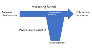 Marketing funnel
Anonimo
disinteressato
Entusiastico
promotore
Processo di vendita
Cliente confermato
Potenziale cliente
(prospect)
 