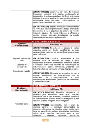 325
(EF35EF03-RG03) Descrever, por meio de múltiplas
linguagens (corporal, oral, escrita, audiovisual), as
brincadeiras e os jogos populares do Brasil e de matriz
indígena e africana, explicando suas características e a
importância desse patrimônio histórico-cultural na
preservação das diferentes culturas.
(EF35EF04-RG04) Recriar, individual e coletivamente,
de forma que possa experimentar na escola e fora dela,
brincadeiras e jogos populares do Brasil e do mundo,
incluindo aqueles de matriz indígena e africana e
demais práticas corporais tematizadas na escola,
adequando-as aos espaços disponíveis.
UNIDADE TEMÁTICA: ESPORTES
Objetos de
Conhecimento
Habilidade RG
Esportes de campo e
taco
Esportes de
rede/parede
Esportes de invasão
(EF35EF05-RG05) Reconhecer o acesso à prática
esportiva como um direito, identificando as suas
características motoras, em consonância com as suas
potencialidades.
(EF35EF05-RG06) Conhecer, experimentar e fruir
diversos tipos de esportes de campo e taco,
rede/parede e invasão, identificando elementos comuns
e diferentes entre eles, levando em consideração as
individualidades dos/as estudantes, prezando pelo
trabalho coletivo e ao mesmo tempo pelo protagonismo.
(EF35EF06-RG07) Diferenciar os conceitos de jogo e
esporte, identificando as características que os
constituem na contemporaneidade e suas
manifestações (educacional, profissional, de rendimento
e comunitária/lazer).
UNIDADE TEMÁTICA: GINÁSTICAS
Objetos de
Conhecimento
Habilidade RG
Ginástica Geral
(EF35EF07-RS01-RG08) Identificar elementos da
ginástica geral (equilíbrios, saltos, giros, rotações,
acrobacias com e sem materiais), utilizando, para isso,
os conhecimentos prévios, além da utilização de outros
recursos (vídeos, imagens, apresentações).
(EF35EF07-RG09) Experimentar, fruir e criar, de
maneira coletiva e individual, combinações de
diferentes elementos da ginástica geral, tendo como
base as experiências prévias vivenciadas (equilíbrios,
saltos, giros, rotações, acrobacias com e sem
materiais), propondo pequenas sequências
 
