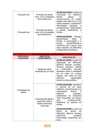 360
Produção oral
Produção oral
Produção de textos
orais, com a mediação
do/a professor/a.
Produção de textos
orais, com a mediação
do/a professor/a.
(EF06LI05-RG05) A partir da
construção do repertório
lexical, aplicar os
conhecimentos da Língua
Inglesa para falar de si e de
outras pessoas, explicitando
informações pessoais e
características relacionadas
a gostos, preferências e
rotinas.
(EF06LI06-RG06) Planejar
apresentação sobre a
família, a comunidade e a
escola, compartilhando-a
oralmente com o grupo, que
deve respeitar as diferentes
configurações familiares.
CAMPOS DE ATUAÇÃO – EIXO LEITURA
PRÁTICAS DE
LINGUAGEM
OBJETOS DE
CONHECIMENTO
HABILIDADE RG
Estratégias de
leitura
Hipóteses sobre
finalidade de um texto
(EF06LI07-RG07) A partir da
exploração de diferentes
gêneros textuais (receitas,
músicas, poemas), verbais
ou multimodais, formular
hipóteses sobre a finalidade
de um texto em Língua
Inglesa, com base em sua
estrutura, organização
textual e pistas gráficas.
Compreensão geral e
específica: leitura
rápida (skimming,
scanning)
(EF06LI08-RG08) Identificar
o assunto de um texto
autêntico, reconhecendo sua
organização textual e
palavras cognatas,
salientando os vocábulos
mais frequentes da língua,
para, posteriormente,
repertoriar as práticas de
escrita.
(EF06LI09-RG09) A partir da
leitura de textos de
diferentes gêneros textuais
autênticos, localizar
informações específicas em
texto.
 