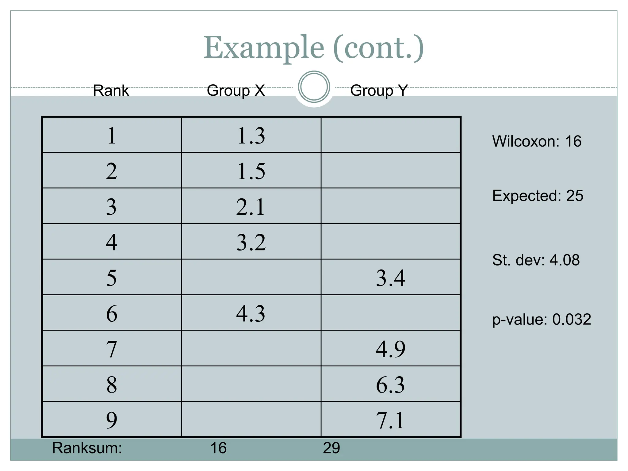Example (cont.)
1 1.3
2 1.5
3 2.1
4 3.2
5 3.4
6 4.3
7 4.9
8 6.3
9 7.1
Rank Group X Group Y
Ranksum: 16 29
Wilcoxon: 16
Expected: 25
St. dev: 4.08
p-value: 0.032
 