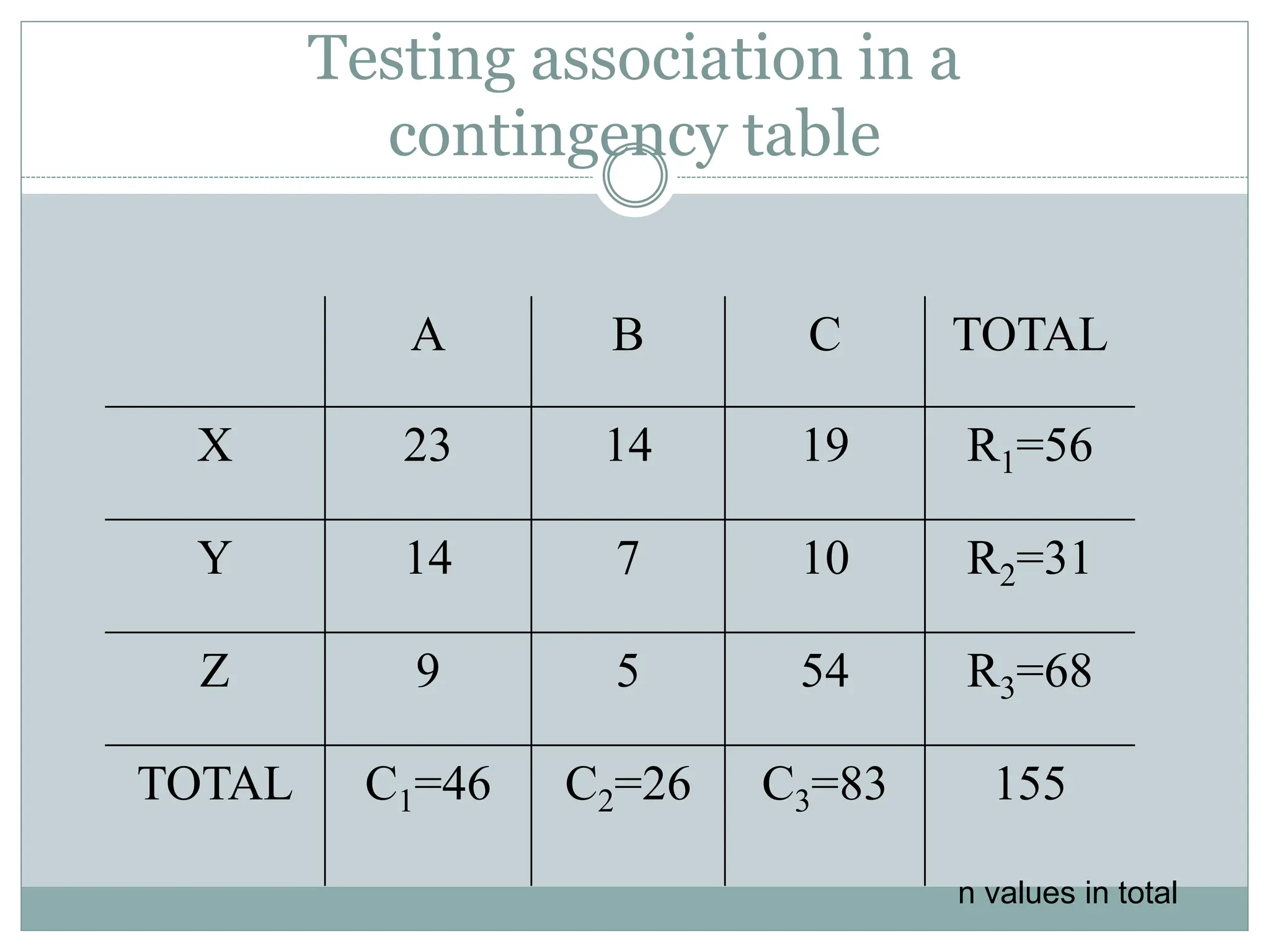 Testing association in a
contingency table
A B C TOTAL
X 23 14 19 R1=56
Y 14 7 10 R2=31
Z 9 5 54 R3=68
TOTAL C1=46 C2=26 C3=83 155
n values in total
 