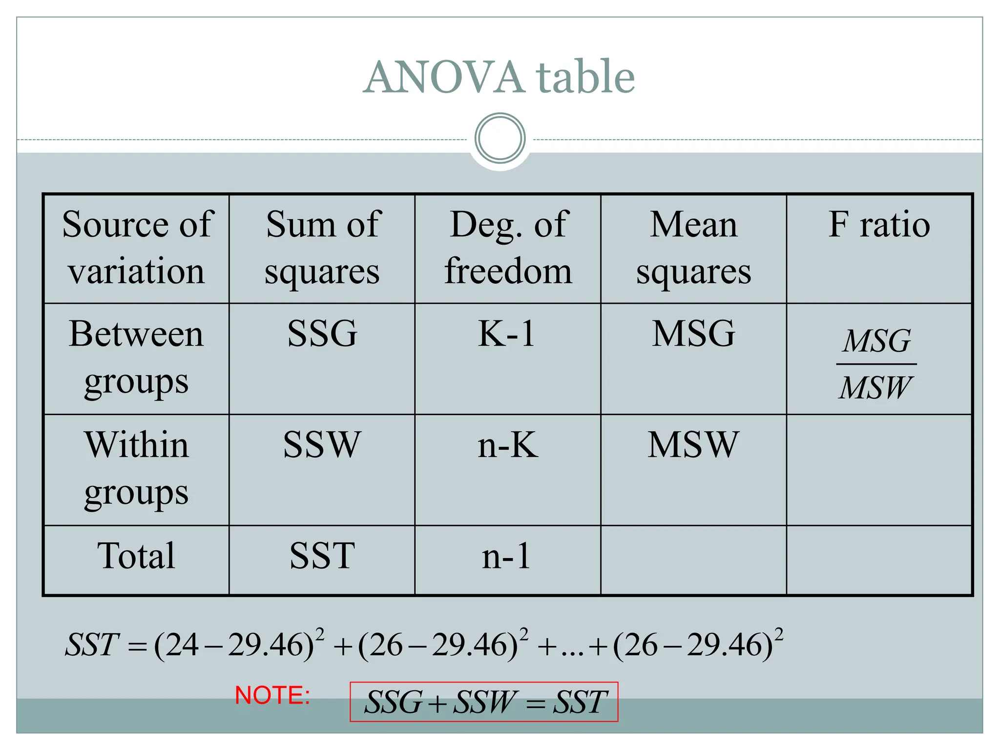 ANOVA table
Source of
variation
Sum of
squares
Deg. of
freedom
Mean
squares
F ratio
Between
groups
SSG K-1 MSG
Within
groups
SSW n-K MSW
Total SST n-1
MSG
MSW
2 2 2
(24 29.46) (26 29.46) ... (26 29.46)
SST       
SSG SSW SST
 
NOTE:
 