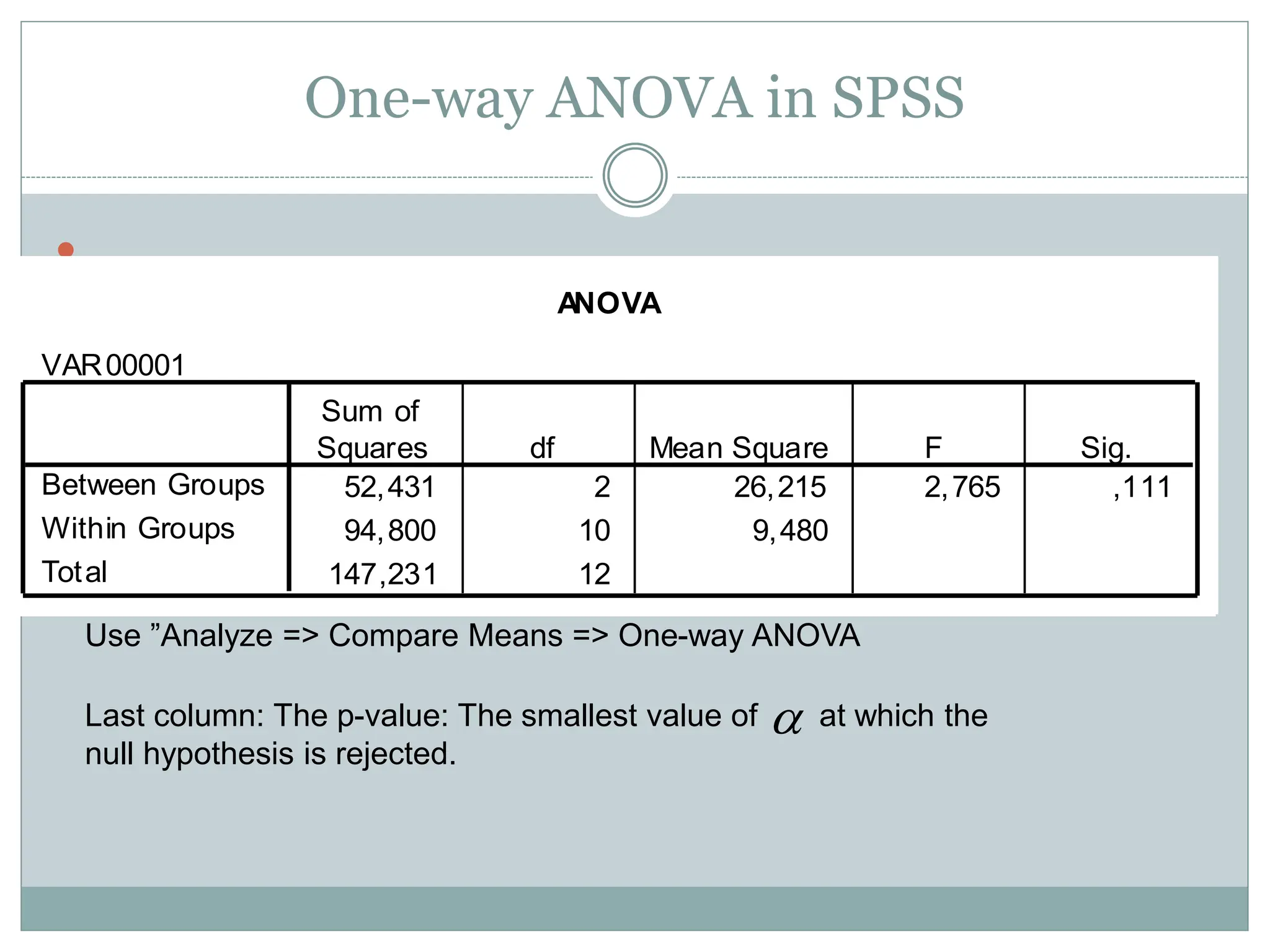 One-way ANOVA in SPSS

ANOVA
VAR00001
52,431 2 26,215 2,765 ,111
94,800 10 9,480
147,231 12
Between Groups
Within Groups
Total
Sum of
Squares df Mean Square F Sig.
Use ”Analyze => Compare Means => One-way ANOVA
Last column: The p-value: The smallest value of at which the
null hypothesis is rejected.

 