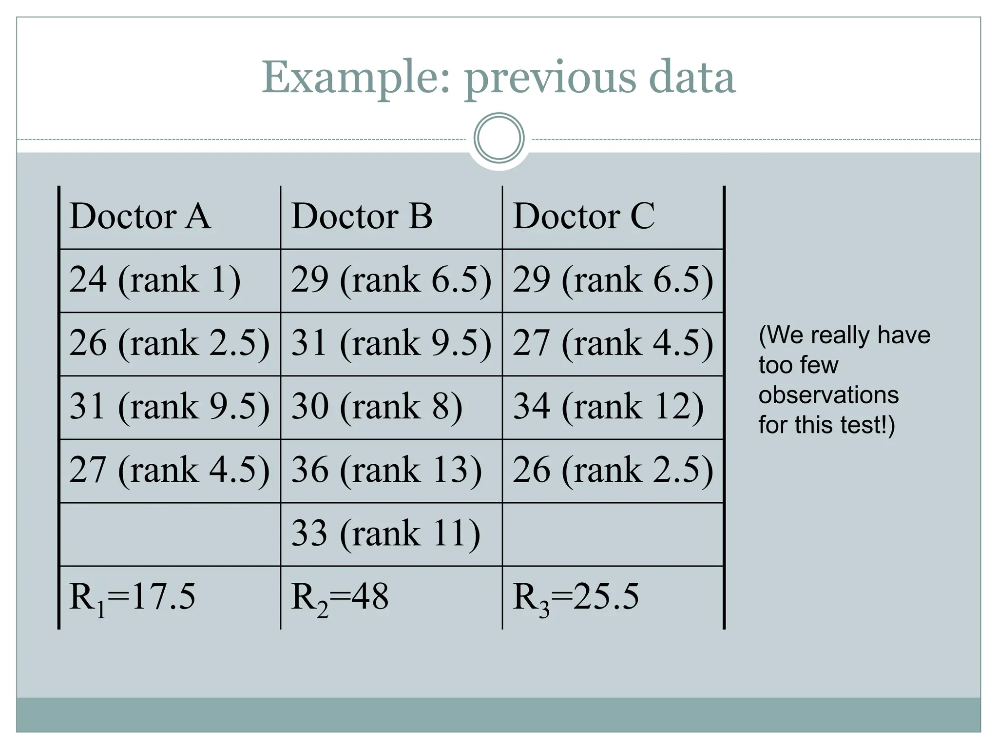 Example: previous data
Doctor A Doctor B Doctor C
24 (rank 1) 29 (rank 6.5) 29 (rank 6.5)
26 (rank 2.5) 31 (rank 9.5) 27 (rank 4.5)
31 (rank 9.5) 30 (rank 8) 34 (rank 12)
27 (rank 4.5) 36 (rank 13) 26 (rank 2.5)
33 (rank 11)
R1=17.5 R2=48 R3=25.5
(We really have
too few
observations
for this test!)
 