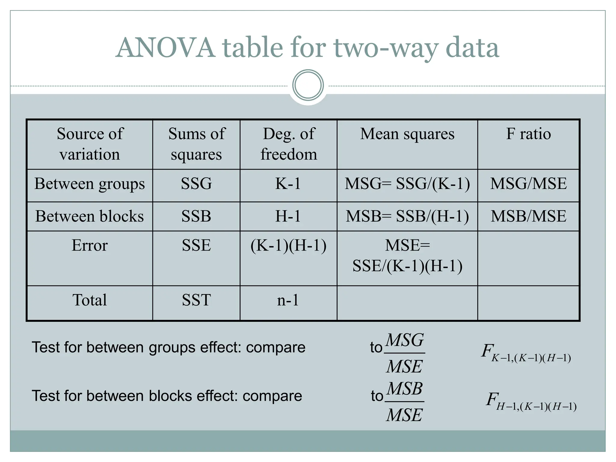 ANOVA table for two-way data
Source of
variation
Sums of
squares
Deg. of
freedom
Mean squares F ratio
Between groups SSG K-1 MSG= SSG/(K-1) MSG/MSE
Between blocks SSB H-1 MSB= SSB/(H-1) MSB/MSE
Error SSE (K-1)(H-1) MSE=
SSE/(K-1)(H-1)
Total SST n-1
Test for between groups effect: compare to
Test for between blocks effect: compare to
MSG
MSE
MSB
MSE
1,( 1)( 1)
K K H
F   
1,( 1)( 1)
H K H
F   
 