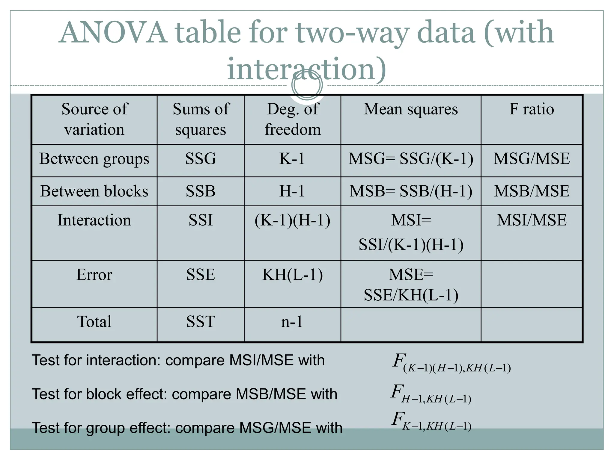 ANOVA table for two-way data (with
interaction)
Source of
variation
Sums of
squares
Deg. of
freedom
Mean squares F ratio
Between groups SSG K-1 MSG= SSG/(K-1) MSG/MSE
Between blocks SSB H-1 MSB= SSB/(H-1) MSB/MSE
Interaction SSI (K-1)(H-1) MSI=
SSI/(K-1)(H-1)
MSI/MSE
Error SSE KH(L-1) MSE=
SSE/KH(L-1)
Total SST n-1
Test for interaction: compare MSI/MSE with
Test for block effect: compare MSB/MSE with
Test for group effect: compare MSG/MSE with 1, ( 1)
K KH L
F  
1, ( 1)
H KH L
F  
( 1)( 1), ( 1)
K H KH L
F   
 