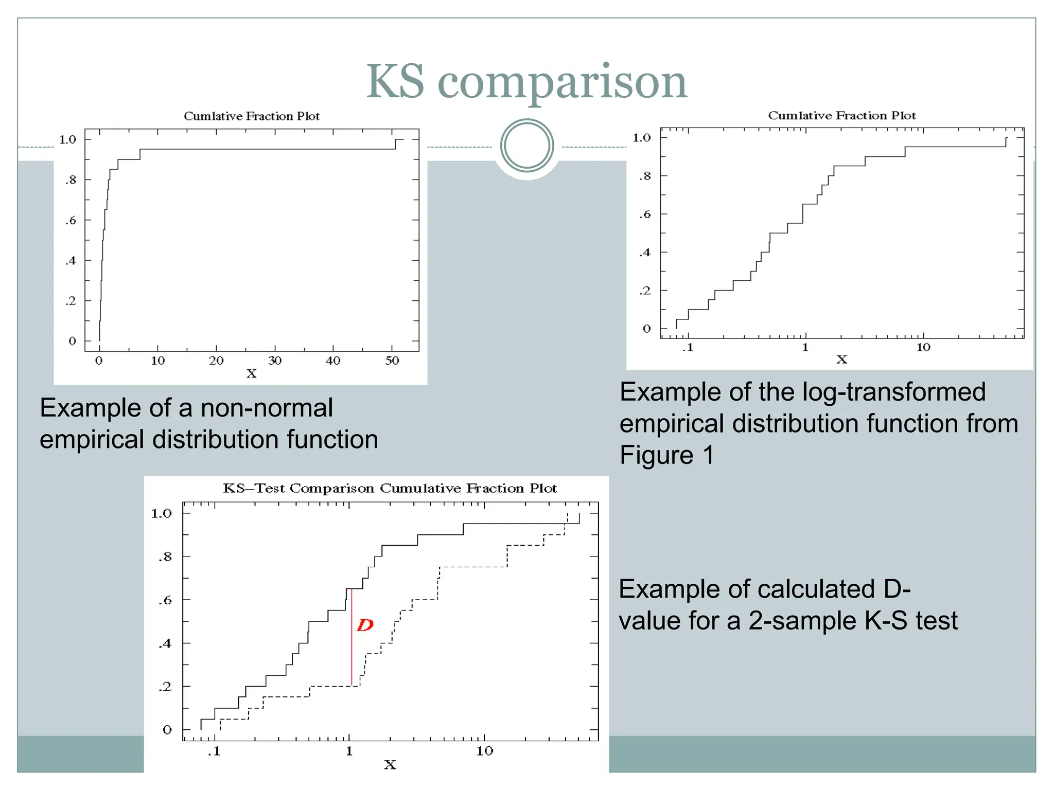 KS comparison
Example of a non-normal
empirical distribution function
Example of the log-transformed
empirical distribution function from
Figure 1
Example of calculated D-
value for a 2-sample K-S test
 