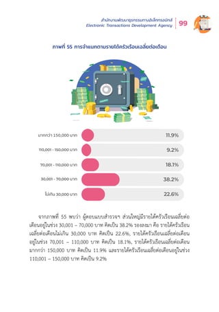 สำำ�นัักงานพััฒนาธุุรกรรมทางอิิเล็็กทรอนิิกส์์
Electronic Transactions Development Agency 99
จากภาพที่่� 55 พบว่่า ผู้้�ตอบแบบสำำ�รวจฯ ส่่วนใหญ่่มีีรายได้้ครััวเรืือนเฉลี่่�ยต่่อ
เดืือนอยู่่�ในช่่วง 30,001 – 70,000 บาท คิิดเป็็น 38.2% รองลงมา คืือ รายได้้ครััวเรืือน
เฉลี่่�ยต่่อเดืือนไม่่เกิิน 30,000 บาท คิิดเป็็น 22.6%, รายได้้ครััวเรืือนเฉลี่่�ยต่่อเดืือน
อยู่่�ในช่่วง 70,001 – 110,000 บาท คิิดเป็็น 18.1%, รายได้้ครััวเรืือนเฉลี่่�ยต่่อเดืือน
มากกว่่า 150,000 บาท คิิดเป็็น 11.9% และรายได้้ครััวเรืือนเฉลี่่�ยต่่อเดืือนอยู่่�ในช่่วง
110,001 – 150,000 บาท คิิดเป็็น 9.2%
ภาพที่่� 55 การจำำ�แนกตามรายได้้ครััวเรืือนเฉลี่่�ยต่่อเดืือน
มากกวา 150,000 บาท
110,001 - 150,000 บาท
70,001 - 110,000 บาท
30,001 - 70,000 บาท
ไมเกิน 30,000 บาท
11.9%
9.2%
18.1%
38.2%
22.6%
 