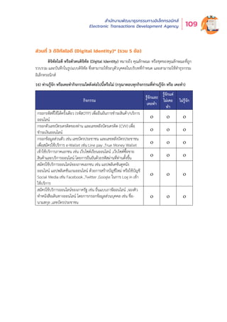 สำำ�นัักงานพััฒนาธุุรกรรมทางอิิเล็็กทรอนิิกส์์
Electronic Transactions Development Agency 109
ส่วนที่ 3 ดิจิทัลไอดี (Digital Identity)* (รวม 5 ข้อ)
ดิจิทัลไอดี หรือตัวตนดิจิทัล (Digital Identity) หมายถึง คุณลักษณะ หรือชุดของคุณลักษณะที่ถูก
รวบรวม และบันทึกในรูปแบบดิจิทัล ซึ่งสามารถใช้ระบุตัวบุคคลในบริบทที่กำหนด และสามารถใช้ทำธุรกรรม
อิเล็กทรอนิกส์
16) ท่านรู้จัก หรือเคยทำกิจกรรมใดดังต่อไปนี้หรือไม่ (กรุณาตอบทุกกิจกรรมที่ท่านรู้จัก หรือ เคยทำ)
กิจกรรม
รู้จักและ
เคยทำ
รู้จักแต่
ไม่เคย
ทำ
ไม่รู้จัก
กรอกรหัสที่ใช้ได้ครั้งเดียว (รหัสOTP) เพื่อยืนยันการชำระสินค้า/บริการ
ออนไลน์   
กรอกตัวเลขบัตรเครดิตของท่าน และเลขหลังบัตรเครดิต (CVV) เพื่อ
ชำระเงินออนไลน์   
กรอกข้อมูลส่วนตัว เช่น เลขบัตรประชาชน และเลขหลังบัตรประชาชน
เพื่อสมัครใช้บริการ e-Wallet เช่น Line pay ,True Money Wallet   
เข้าใช้บริการภาคเอกชน เช่น เว็บไซต์เรียนออนไลน์ ,เว็บไซต์ซื้อขาย
สินค้าและบริการออนไลน์ โดยการยืนยันด้วยรหัสผ่านที่ท่านตั้งขึ้น   
สมัครใช้บริการออนไลน์ของภาคเอกชน เช่น แอปพลิเคชันดูหนัง
ออนไลน์ แอปพลิเคชันเกมออนไลน์ ด้วยการสร้างบัญชีใหม่ หรือใช้บัญชี
Social Media เช่น Facebook ,Twitter ,Google ในการ Log in เข้า
ใช้บริการ
  
สมัครใช้บริการออนไลน์ของภาครัฐ เช่น ยื่นแบบภาษีออนไลน์ ,จองคิว
ทำหนังสือเดินทางออนไลน์ โดยการกรอกข้อมูลส่วนบุคคล เช่น ชื่อ-
นามสกุล ,เลขบัตรประชาชน
  
 