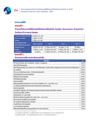 รายงานผลการสำำ�รวจพฤติิกรรมผู้้�ใช้้อิินเทอร์์เน็็ตในประเทศไทย ปีี 2562
Thailand Internet User Behavior 2019114
ตารางสถิติ
ตารางที่ 1
จานวนชั่วโมงการใช้อินเทอร์เน็ตโดยเฉลี่ยต่อวัน ในแต่ละ Generation จาแนกตาม
วันเรียน/ทางานและวันหยุด
ตารางที่ 2
กิจกรรมการใช้งานผ่านอินเทอร์เน็ต
1 จำนวนชั่วโมงรวมเฉลี่ย คิดจาก ค่าเฉลี่ยถ่วงน้ำหนัก ตามจำนวนวันเรียน/ทำงาน (5วัน) และวันหยุด (2วัน)
จำนวนชั่วโมงรวมเฉลี่ย = [(จำนวนชั่วโมงวันเรียน/ทำงาน*5) + (จำนวนชั่วโมงวันหยุด*2)] / 7
ภาพรวมการใช้อินเทอร์เน็ต 10 ชั่วโมง 22 นาที
วันทางาน/วันเรียน 9 ชั่วโมง 52 นาที
วันหยุด 11 ชั่วโมง 35 นาที
จานวนชั่วโมงการใช้
อินเทอร์เน็ต/Generation
Baby boomer Gen X Gen Y Gen Z
วันเรียน/ทางาน 9 ชั่วโมง 35 นาที 9 ชั่วโมง 20 นาที 10 ชั่วโมง 7 นาที 10 ชั่วโมง
วันหยุด 11 ชั่วโมง 3 นาที 10 ชั่วโมง 58 นาที 11 ชั่วโมง 50 นาที 12 ชั่วโมง 1 นาที
เฉลี่ยต่อวัน1
10 ชั่วโมง 9 ชั่วโมง 49 นาที 10 ชั่วโมง 36 นาที 10 ชั่วโมง 35 นาที
Details %
ใช้ Social Media เช่น Facebook, Twitter, Instagram 91.2%
ดูหนัง/ฟังวิทยุออนไลน์ 71.2%
ค้นหาข้อมูลออนไลน์ เช่น ร้านอาหาร, สถานที่ท่องเที่ยว, สินค้า/บริการ, ข้อมูลประกอบการทางาน/การเรียน/ธุรกิจ 70.7%
รับ-ส่งอีเมล 62.5%
ชาระเงิน ค่าสินค้าและบริการ ,ค่าบัตรเครดิตออนไลน์ 60.6%
อ่านหนังสือ/ข่าว/บทความออนไลน์ 57.1%
ซื้อสินค้า/บริการออนไลน์ 57.0%
ติดต่อสื่อสารออนไลน์ 50.0%
เล่นเกมออนไลน์ 34.1%
ใช้แอปพลิเคชันถ่ายทอดสด (Live) เช่น Facebook Live, YouTube Live 29.6%
ดาวน์โหลดซอฟต์แวร์/เพลง/ละคร/ภาพยนตร์/เกม/ไอเทมในเกม 28.4%
สั่งอาหารออนไลน์ 26.5%
จอง/ซื้อตั๋ว หรือบัตร เช่น บัตรชมภาพยนตร์ บัตรชมการแสดงคอนเสิร์ต ออนไลน์ 26.1%
จองโรงแรม/ที่พัก ออนไลน์ 25.9%
เรียนออนไลน์ (e-Learning) 24.4%
ใช้บริการรถโดยสารออนไลน์ เช่น Grab Taxi , Line Taxi 21.4%
ใช้งานบริการภาครัฐผ่านระบบออนไลน์ 20.1%
รับ–ส่งสินค้า/พัสดุ/เอกสาร ออนไลน์ 18.2%
ขายสินค้าและบริการออนไลน์ 15.9%
หางาน/สมัครงานออนไลน์ 13.2%
ซื้อขายสินทรัพย์เพื่อการลงทุนออนไลน์ เช่น หุ้น กองทุนรวม 12.6%
 