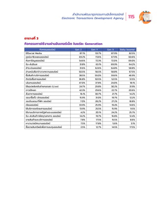 สำำ�นัักงานพััฒนาธุุรกรรมทางอิิเล็็กทรอนิิกส์์
Electronic Transactions Development Agency 115
ตารางที่ 3
กิจกรรมการใช้งานผ่านอินเทอร์เน็ต ในแต่ละ Generation
กิจกรรมออนไลน์ Gen Z Gen Y Gen X Baby boomer
ใช้Social Media 87.1% 93.7% 87.9% 82.5%
ดูหนัง/ฟังเพลงออนไลน์ 69.2% 73.6% 67.9% 60.6%
ค้นหาข้อมูลออนไลน์ 54.6% 72.3% 72.0% 69.0%
รับ-ส่งอีเมล 31.8% 63.1% 69.9% 64.2%
ชาระเงินออนไลน์ 31.6% 62.6% 64.8% 58.8%
อ่านหนังสือ/ข่าว/บทความออนไลน์ 50.5% 56.5% 58.8% 67.5%
ซื้อสินค้า/บริการออนไลน์ 38.5% 59.0% 59.6% 46.9%
ติดต่อสื่อสารออนไลน์ 36.8% 50.5% 52.5% 51.5%
เล่นเกมออนไลน์ 47.0% 37.8% 24.0% 18.1%
ใช้แอปพลิเคชันถ่ายทอดสด (Live) 24.7% 29.8% 30.2% 31.9%
ดาวน์โหลด 42.3% 29.6% 22.7% 20.6%
สั่งอาหารออนไลน์ 16.1% 30.7% 21.7% 14.2%
จอง/ซื้อตั๋ว บัตรออนไลน์ 15.9% 31.0% 19.7% 12.2%
จองโรงแรม/ที่พัก ออนไลน์ 7.0% 28.2% 27.2% 18.8%
เรียนออนไลน์ 33.9% 25.9% 19.4% 14.6%
ใช้บริการรถโดยสารออนไลน์ 13.9% 25.5% 15.9% 9.5%
ใช้งานบริการภาครัฐผ่านระบบออนไลน์ 4.2% 20.1% 24.2% 25.7%
รับ–ส่งสินค้า/พัสดุ/เอกสาร ออนไลน์ 14.2% 19.7% 16.8% 12.4%
ขายสินค้าและบริการออนไลน์ 7.8% 17.5% 15.5% 8.6%
หางาน/สมัครงานออนไลน์ 7.5% 17.8% 5.6% 3.1%
ซื้อขายสินทรัพย์เพื่อการลงทุนออนไลน์ 2.5% 12.7% 14.5% 17.5%
 