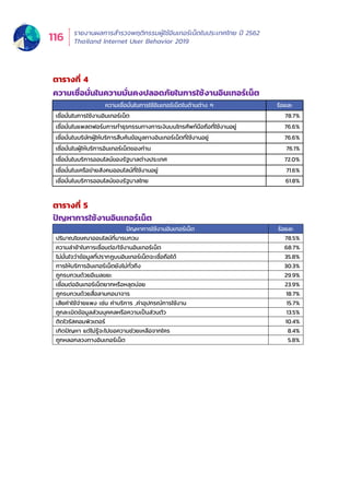 รายงานผลการสำำ�รวจพฤติิกรรมผู้้�ใช้้อิินเทอร์์เน็็ตในประเทศไทย ปีี 2562
Thailand Internet User Behavior 2019116
ตารางที่ 4
ความเชื่อมั่นในความมั่นคงปลอดภัยในการใช้งานอินเทอร์เน็ต
ความเชื่อมั่นในการใช้อินเทอร์เน็ตในด้านต่าง ๆ ร้อยละ
เชื่อมั่นในการใช้งานอินเทอร์เน็ต 78.7%
เชื่อมั่นในแพลตฟอร์มการทาธุรกรรมทางการเงินบนโทรศัพท์มือถือที่ใช้งานอยู่ 76.6%
เชื่อมั่นในบริษัทผู้ให้บริการสืบค้นข้อมูลทางอินเทอร์เน็ตที่ใช้งานอยู่ 76.6%
เชื่อมั่นในผู้ให้บริการอินเทอร์เน็ตของท่าน 76.1%
เชื่อมั่นในบริการออนไลน์ของรัฐบาลต่างประเทศ 72.0%
เชื่อมั่นในเครือข่ายสังคมออนไลน์ที่ใช้งานอยู่ 71.6%
เชื่อมั่นในบริการออนไลน์ของรัฐบาลไทย 61.8%
ตารางที่ 5
ปัญหาการใช้งานอินเทอร์เน็ต
ปัญหาการใช้งานอินเทอร์เน็ต ร้อยละ
ปริมาณโฆษณาออนไลน์ที่มารบกวน 78.5%
ความล่าช้าในการเชื่อมต่อ/ใช้งานอินเทอร์เน็ต 68.7%
ไม่มั่นใจว่าข้อมูลที่ปรากฏบนอินเทอร์เน็ตจะเชื่อถือได้ 35.8%
การให้บริการอินเทอร์เน็ตยังไม่ทั่วถึง 30.3%
ถูกรบกวนด้วยอีเมลขยะ 29.9%
เชื่อมต่ออินเทอร์เน็ตยากหรือหลุดบ่อย 23.9%
ถูกรบกวนด้วยสื่อลามกอนาจาร 18.7%
เสียค่าใช้จ่ายแพง เช่น ค่าบริการ ,ค่าอุปกรณ์การใช้งาน 15.7%
ถูกละเมิดข้อมูลส่วนบุคคลหรือความเป็นส่วนตัว 13.5%
ติดไวรัสคอมพิวเตอร์ 10.4%
เกิดปัญหา แต่ไม่รู้จะไปขอความช่วยเหลือจากใคร 8.4%
ถูกหลอกลวงทางอินเทอร์เน็ต 5.8%
 