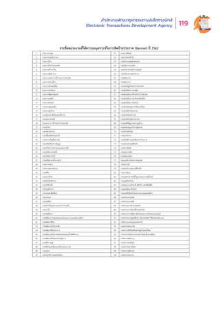 สำำ�นัักงานพััฒนาธุุรกรรมทางอิิเล็็กทรอนิิกส์์
Electronic Transactions Development Agency 119
รายชื่อหน่วยงานที่ให้ความอนุเคราะห์ในการติดป้ายประกาศ (Banner) ปี 2562
1 กรมการกงสุล 51 กรมราชทัณฑ์
2 กรมการขนส่งทางบก 52 กรมราชองครักษ์
3 กรมการข้าว 53 กรมโรงงานอุตสาหกรรม
4 กรมการค้าต่างประเทศ 54 กรมวิชาการเกษตร
5 กรมการค้าภายใน 55 กรมวิทยาศาสตร์การแพทย์
6 กรมการจัดหางาน 56 กรมวิทยาศาสตร์บริการ
7 กรมการเจรจาการค้าระหว่างประเทศ 57 กรมศิลปากร
8 กรมการท่องเที่ยว 58 กรมศุลกากร
9 กรมการบินพลเรือน 59 กรมเศรษฐกิจระหว่างประเทศ
10 กรมการปกครอง 60 กรมส่งเสริมการเกษตร
11 กรมการพัฒนาชุมชน 61 กรมส่งเสริมการค้าระหว่างประเทศ
12 กรมการแพทย์ 62 กรมส่งเสริมการปกครองท้องถิ่น
13 กรมการศาสนา 63 กรมส่งเสริมการส่งออก
14 กรมควบคุมมลพิษ 64 กรมส่งเสริมคุณภาพสิ่งแวดล้อม
15 กรมควบคุมโรค 65 กรมส่งเสริมวัฒนธรรม
16 กรมคุ้มครองสิทธิและเสรีภาพ 66 กรมส่งเสริมสหกรณ์
17 กรมคุมประพฤติ 67 กรมส่งเสริมอุตสาหกรรม
18 กรมเจรจาการค้าระหว่างประเทศ 68 กรมสนธิสัญญาและกฏหมาย
19 กรมเจ้าท่า 69 กรมสนับสนุนบริการสุขภาพ
20 กรมชลประทาน 70 กรมสรรพสามิต
21 กรมเชื้อเพลิงธรรมชาติ 71 กรมสรรพากร
22 กรมตรวจบัญชีสหกรณ์ 72 กรมสวัสดิการและคุ้มครองแรงงาน
23 กรมทรัพย์สินทางปัญญา 73 กรมสอบสวนคดีพิเศษ
24 กรมทรัพยากรทางทะเลและชายฝั่ง 74 กรมสารนิเทศ
25 กรมทรัพยากรธรณี 75 กรมสุขภาพจิต
26 กรมทรัพยากรน้ำ 76 กรมหม่อนไหม
27 กรมทรัพยากรน้ำบาดาล 77 กรมองค์การระหว่างประเทศ
28 กรมทางหลวง 78 กรมอนามัย
29 กรมทางหลวงชนบท 79 กรมอเมริกาและแปซิฟิกใต้
30 กรมที่ดิน 80 กรมอาเซียน
31 กรมธนารักษ์ 81 กรมอุตสาหกรรมพื้นฐานและการเหมืองแร่
32 กรมธุรกิจพลังงาน 82 กรมอุตุนิยมวิทยา
33 กรมบังคับคดี 83 กรมอุทยานแห่งชาติ สัตว์ป่า และพันธุ์พืช
34 กรมบัญชีกลาง 84 กรมเอเชียตะวันออก
35 กรมประชาสัมพันธ์ 85 กรมเอเชียใต้ ตะวันออกกลางและแอฟริกา
36 กรมประมง 86 กระทรวงกลาโหม
37 กรมปศุสัตว์ 87 กระทรวงการคลัง
38 กรมป้องกันและบรรเทาสาธารณภัย 88 กระทรวงการต่างประเทศ
39 กรมป่าไม้ 89 กระทรวงการท่องเที่ยวและกีฬา
40 กรมพลศึกษา 90 กระทรวงการพัฒนาสังคมและความมั่นคงของมนุษย์
41 กรมพัฒนาการแพทย์แผนไทยและการแพทย์ทางเลือก 91 กระทรวงการอุดมศึกษา วิทยาศาสตร์ วิจัยและนวัตกรรม
42 กรมพัฒนาที่ดิน 92 กระทรวงเกษตรและสหกรณ์
43 กรมพัฒนาธุรกิจการค้า 93 กระทรวงคมนาคม
44 กรมพัฒนาฝีมือแรงงาน 94 กระทรวงดิจิทัลเพื่อเศรษฐกิจและสังคม
45 กรมพัฒนาพลังงานทดแทนและอนุรักษ์พลังงาน 95 กระทรวงทรัพยากรธรรมชาติและสิ่งแวดล้อม
46 กรมพัฒนาสังคมและสวัสดิการ 96 กระทรวงพลังงาน
47 กรมพิธีการทูต 97 กระทรวงพาณิชย์
48 กรมพินิจและคุ้มครองเด็กและเยาวชน 98 กระทรวงมหาดไทย
49 กรมยุโรป 99 กระทรวงยุติธรรม
50 กรมโยธาธิการและผังเมือง 100 กระทรวงแรงงาน
 