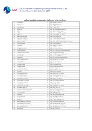 รายงานผลการสำำ�รวจพฤติิกรรมผู้้�ใช้้อิินเทอร์์เน็็ตในประเทศไทย ปีี 2562
Thailand Internet User Behavior 2019120
รายชื่อหน่วยงานที่ให้ความอนุเคราะห์ในการติดป้ายประกาศ (Banner) ปี 2562
101 กระทรวงวัฒนธรรม 151 บริษัท ควอลิตี้เฮ้าส์ จำกัด (มหาชน)
102 กระทรวงศึกษาธิการ 152 บริษัท คอมเซเว่น จำกัด (มหาชน)
103 กระทรวงสาธารณสุข 153 บริษัท ค้าเหล็กไทย จำกัด (มหาชน)
104 กระทรวงอุตสาหกรรม 154 บริษัท เงินสดทันใจ จำกัด
105 กรุงเทพมหานคร 155 บริษัท จัสมิน อินเตอร์เนชั่นแนล จำกัด (มหาชน)
106 กองทัพบก 156 บริษัท จีเอ็มเอ็ม แกรมมี่ จำกัด (มหาชน)
107 กองทัพเรือ 157 บริษัท เจนเนอราลี่ ประกันภัย (ไทยแลนด์) จำกัด
108 กองทัพอากาศ 158 บริษัท เจ้าพระยาประกันภัย จำกัด (มหาชน)
109 กองทุนเงินให้กู้ยืมเพื่อการศึกษา 159 บริษัท ช.การช่าง จำกัด (มหาชน)
110 กองทุนบำเหน็จบำนาญข้าราชการ 160 บริษัท ชับบ์สามัคคีประกันภัย จำกัด (มหาชน)
111 กองบังคับการตำรวจท่องเที่ยว 161 บริษัท ซิโน-ไทย รีซอร์เซล ดีเวลลอปเม้นท์จำกัด (มหาชน)
112 กองบัญชาการกองทัพไทย 162 บริษัท ซิโน-ไทย เอ็นจีเนียริ่ง แอนด์ คอนสตรัคชั่น จำกัด (มหาชน)
113 การกีฬาแห่งประเทศไทย 163 บริษัท ซีพี ออลล์ จำกัด มหาชน
114 การเคหะแห่งชาติ 164 บริษัท ซีเอ็ดยูเคชั่น จำกัด (มหาชน)
115 การท่องเที่ยวแห่งประเทศไทย 165 บริษัท เซ็นทรัลพัฒนา จำกัด
116 การทางพิเศษแห่งประเทศไทย 166 บริษัท ดิ เอราวัณ กรุ๊ป จำกัด (มหาชน)
117 การท่าเรือแห่งประเทศไทย 167 บริษัท โตเกียวมารีนประกันภัย (ประเทศไทย) จำกัด (มหาชน)
118 การนิคมอุตสาหกรรมแห่งประเทศไทย 168 บริษัท โตโยต้า ลีสซิ่ง (ประเทศไทย) จำกัด
119 การประปานครหลวง 169 บริษัท ทรัพย์ศรีไทย จำกัด (มหาชน) สำนักงานใหญ่
120 การประปาส่วนภูมิภาค 170 บริษัท ทรู คอร์ปอเรชั่น จำกัด (มหาชน)
121 การไฟฟ้านครหลวง 171 บริษัท ทางด่วนและรถไฟฟ้ากรุงเทพ จำกัด (มหาชน)
122 การไฟฟ้าฝ่ายผลิตแห่งประเทศไทย 172 บริษัท ท่าอากาศยานไทย จำกัด (มหาชน)
123 การไฟฟ้าส่วนภูมิภาค 173 บริษัท ทีพีไอ โพลีน จำกัด (มหาชน)
124 การรถไฟฟ้าขนส่งมวลชนแห่งประเทศไทย 174 บริษัท ทีโอที จำกัด (มหาชน)
125 การรถไฟแห่งประเทศไทย 175 บริษัท ทุนธนชาต จำกัด (มหาชน)
126 การรถไฟแห่งประเทศไทย 176 บริษัท เทเวศประกันภัย จำกัด (มหาชน)
127 ตลาดหลักทรัพย์แห่งประเทศไทย 177 บริษัท ไทยคม จำกัด (มหาชน)
128 ทัณฑสถานโรงพยาบาลราชทัณฑ์ 178 บริษัท ไทยประกันภัย จำกัด (มหาชน)
129 ทันตแพทยสภา 179 บริษัท ไทยสมายล์แอร์เวย์ จำกัด
130 ธนาคารกรุงเทพ จำกัด (มหาชน) 180 บริษัท ธนชาตประกันภัย จำกัด (มหาชน)
131 ธนาคารกรุงไทย จำกัด (มหาชน) 181 บริษัท นวกิจประกันภัย จำกัด (มหาชน)
132 ธนาคารกรุงศรีอยุธยา จำกัด (มหาชน) 182 บริษัท บริหารสินทรัพย์ กรุงเทพพาณิชย์ จำกัด (บสก.)
133 ธนาคารกสิกรไทย จำกัด (มหาชน) 183 บริษัท บัตรกรุงไทย จำกัด (มหาชน)
134 ธนาคารเกียรตินาคิน จำกัด (มหาชน) 184 บริษัท บางจากปิโตรเลียม จำกัด (มหาชน)
135 ธนาคารทหารไทย จำกัด (มหาชน) 185 บริษัท ปตท. จำกัด (มหาชน)
136 ธนาคารทิสโก้ จำกัด (มหาชน) 186 บริษัท ไปรษณีย์ไทย จำกัด
137 ธนาคารไทยพาณิชย์ จำกัด (มหาชน) 187 บริษัท มิตรแท้ประกันภัย จำกัด (มหาชน)
138 ธนาคารธนชาต จำกัด (มหาชน) 188 บริษัท เมืองไทย ลิสซิ่ง จำกัด
139 ธนาคารเพื่อการเกษตรและสหกรณ์การเกษตร 189 บริษัท เมืองไทยประกันภัย จำกัด (มหาชน)
140 ธนาคารเพื่อการส่งออกและนำเข้าแห่งประเทศไทย 190 บริษัท ยูนิเวอร์แซล ยูทีลิตี้ส์ จำกัด (มหาชน)
141 ธนาคารแห่งประเทศไทย 191 บริษัท รถไฟฟ้า ร.ฟ.ท. จำกัด
142 ธนาคารออมสิน 192 บริษัท วิทยุการบินแห่งประเทศไทย จำกัด
143 ธนาคารอาคารสงเคราะห์ 193 บริษัท วิริยะประกันภัย จำกัด (มหาชน)
144 ธนาคารอิสลามแห่งประเทศไทย 194 บริษัท สามัคคีประกันภัย จำกัด (มหาชน)
145 เนติบัณฑิตยสภา 195 บริษัท สินทรัพย์ประกันภัย จำกัด (มหาชน)
146 บริษัท กรุงเทพดุสิตเวชการ จำกัด (มหาชน) 196 บริษัท สินมั่นคงประกันภัย จำกัด (มหาชน)
147 บริษัท กรุงเทพประกันภัย จำกัด (มหาชน) 197 บริษัท อยุธยา แคปปิตอล เซอร์วิสเซส จำกัด
148 บริษัท กลางคุ้มครองผู้ประสบภัยจากรถ จำกัด 198 บริษัท อยุธยา แคปปิตอล ออโต้ ลีส จำกัด (มหาชน)
149 บริษัท การบินไทย จำกัด (มหาชน) 199 บริษัท อลิอันซ์ ซี.พี. ประกันภัย จำกัด ( มหาชน)
150 บริษัท ขนส่ง จำกัด 200 บริษัท อสมท จำกัด (มหาชน)
 