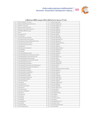 สำำ�นัักงานพััฒนาธุุรกรรมทางอิิเล็็กทรอนิิกส์์
Electronic Transactions Development Agency 121
รายชื่อหน่วยงานที่ให้ความอนุเคราะห์ในการติดป้ายประกาศ (Banner) ปี 2562
201 บริษัท อาคเนย์ประกันภัย จำกัด (มหาชน) 251 มหาวิทยาลัยราชภัฏกาฬสินธุ์
202 บริษัท อิออน ธนสินทรัพย์ (ไทยแลนด์) จำกัด (มหาชน) 252 มหาวิทยาลัยราชภัฏกำแพงเพชร
203 บริษัท อีซี่ บาย จำกัด (มหาชน) 253 มหาวิทยาลัยราชภัฏจันทรเกษม
204 บริษัท แอกซ่าประกันภัย จำกัด (มหาชน) 254 มหาวิทยาลัยราชภัฏชัยภูมิ
205 บริษัท ไอโออิ กรุงเทพ ประกันภัย จำกัด (มหาชน) 255 มหาวิทยาลัยราชภัฏเชียงราย
206 บริษัทหลักทรัพย์ ทรีนีตี้ (สำนักงานใหญ่) 256 มหาวิทยาลัยราชภัฏเชียงใหม่
207 แพทยสภา 257 มหาวิทยาลัยราชภัฏเทพสตรี
208 จุฬาลงกรณ์มหาวิทยาลัย 258 มหาวิทยาลัยราชภัฏธนบุรี
209 มหาวิทยาลัยกรุงเทพ 259 มหาวิทยาลัยราชภัฏนครปฐม
210 มหาวิทยาลัยกรุงเทพ วิทยาเขตกล้วยน้ำไท 260 มหาวิทยาลัยราชภัฏนครราชสีมา
211 มหาวิทยาลัยเกษตรศาสตร์ วิทยาเขตกำแพงแสน 261 มหาวิทยาลัยราชภัฏนครศรีธรรมราช
212 มหาวิทยาลัยเกษตรศาสตร์ วิทยาเขตเฉลิมพระเกียรติ จ.สกลนคร 262 มหาวิทยาลัยราชภัฏนครสวรรค์
213 มหาวิทยาลัยเกษตรศาสตร์ วิทยาเขตบางเขน 263 มหาวิทยาลัยราชภัฏบ้านสมเด็จเจ้าพระยา
214 มหาวิทยาลัยเกษตรศาสตร์ วิทยาเขตศรีราชา 264 มหาวิทยาลัยราชภัฏบุรีรัมย์
215 มหาวิทยาลัยขอนแก่น 265 มหาวิทยาลัยราชภัฏพระนคร
216 มหาวิทยาลัยขอนแก่น วิทยาเขตหนองคาย 266 มหาวิทยาลัยราชภัฏพระนครศรีอยุธยา
217 มหาวิทยาลัยเชียงใหม่ 267 มหาวิทยาลัยราชภัฏพิบูลสงคราม
218 มหาวิทยาลัยทักษิณ 268 มหาวิทยาลัยราชภัฏเพชรบุรี
219 มหาวิทยาลัยเทคโนโลยีพระจอมเกล้าธนบุรี 269 มหาวิทยาลัยราชภัฏเพชรบูรณ์
220 มหาวิทยาลัยเทคโนโลยีพระจอมเกล้าธนบุรี วิทยาเขตบางขุนเทียน 270 มหาวิทยาลัยราชภัฏภูเก็ต
221 มหาวิทยาลัยเทคโนโลยีพระจอมเกล้าธนบุรี วิทยาเขตราชบุรี 271 มหาวิทยาลัยราชภัฏมหาสารคาม
222 มหาวิทยาลัยเทคโนโลยีพระจอมเกล้าพระนครเหนือ 272 มหาวิทยาลัยราชภัฏยะลา
223 มหาวิทยาลัยเทคโนโลยีพระจอมเกล้าพระนครเหนือ ปราจีนบุรี 273 มหาวิทยาลัยราชภัฏร้อยเอ็ด
224 มหาวิทยาลัยเทคโนโลยีราชมงคลกรุงเทพ 274 มหาวิทยาลัยราชภัฏราชนครินทร์
225 มหาวิทยาลัยเทคโนโลยีราชมงคลตะวันออก 275 มหาวิทยาลัยราชภัฏรำไพพรรณี
226 มหาวิทยาลัยเทคโนโลยีราชมงคลตะวันออก วิทยาเขตจักรพงษภูวนารถ 276 มหาวิทยาลัยราชภัฏลำปาง
227 มหาวิทยาลัยเทคโนโลยีราชมงคลตะวันออก วิทยาเขตอุเทนถวาย 277 มหาวิทยาลัยราชภัฏเลย
228 มหาวิทยาลัยเทคโนโลยีราชมงคลธัญบุรี 278 มหาวิทยาลัยราชภัฏวไลยอลงกรณ์ ในพระบรมราชูปถัมภ์
229 มหาวิทยาลัยเทคโนโลยีราชมงคลพระนคร 279 มหาวิทยาลัยราชภัฏศรีสะเกษ
230 มหาวิทยาลัยเทคโนโลยีราชมงคลรัตนโกสินทร์ 280 มหาวิทยาลัยราชภัฏสกลนคร
231 มหาวิทยาลัยเทคโนโลยีราชมงคลล้านนา 281 มหาวิทยาลัยราชภัฏสงขลา
232 มหาวิทยาลัยเทคโนโลยีราชมงคลศรีวิชัย 282 มหาวิทยาลัยราชภัฏสวนดุสิต
233 มหาวิทยาลัยเทคโนโลยีราชมงคลสุวรรณภูมิ 283 มหาวิทยาลัยราชภัฏสวนสุนันทา
234 มหาวิทยาลัยเทคโนโลยีราชมงคลอีสาน 284 มหาวิทยาลัยราชภัฏสุราษฎร์ธานี
235 มหาวิทยาลัยเทคโนโลยีสุรนารี 285 มหาวิทยาลัยราชภัฏสุรินทร์
236 มหาวิทยาลัยธนบุรี 286 มหาวิทยาลัยราชภัฏหมู่บ้านจอมบึง
237 มหาวิทยาลัยธรรมศาสตร์ 287 มหาวิทยาลัยราชภัฏอุดรธานี
238 มหาวิทยาลัยนราธิวาสราชนครินทร์ 288 มหาวิทยาลัยราชภัฏอุตรดิตถ์
239 มหาวิทยาลัยนเรศวร 289 มหาวิทยาลัยราชภัฏอุบลราชธานี
240 มหาวิทยาลัยนอร์ทกรุงเทพ 290 มหาวิทยาลัยรามคำแหง
241 มหาวิทยาลัยนานาชาติแสตมฟอร์ด 291 มหาวิทยาลัยวลัยลักษณ์
242 มหาวิทยาลัยบูรพา 292 มหาวิทยาลัยศรีนครินทรวิโรฒ
243 มหาวิทยาลัยปทุมธานี 293 มหาวิทยาลัยศรีปทุม
244 มหาวิทยาลัยพะเยา 294 มหาวิทยาลัยศิลปากร
245 มหาวิทยาลัยมหิดล 295 มหาวิทยาลัยสงขลานครินทร์
246 มหาวิทยาลัยแม่โจ้ 296 มหาวิทยาลัยสยาม
247 มหาวิทยาลัยแม่ฟ้าหลวง 297 มหาวิทยาลัยสุโขทัยธรรมมาธิราช
248 มหาวิทยาลัยรังสิต 298 มหาวิทยาลัยหอการค้าไทย
249 มหาวิทยาลัยรัตนบัณฑิต 299 มหาวิทยาลัยหัวเฉียวเฉลิมพระเกียรติ
250 มหาวิทยาลัยราชภัฏกาญจนบุรี 300 มหาวิทยาลัยหาดใหญ่
 