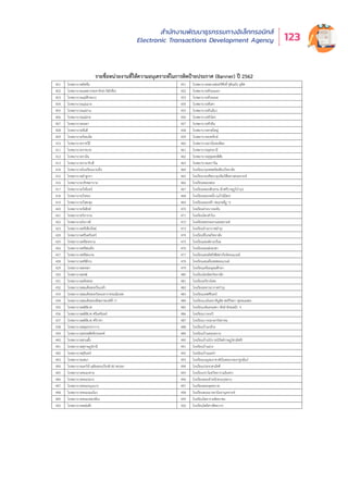 สำำ�นัักงานพััฒนาธุุรกรรมทางอิิเล็็กทรอนิิกส์์
Electronic Transactions Development Agency 123
รายชื่อหน่วยงานที่ให้ความอนุเคราะห์ในการติดป้ายประกาศ (Banner) ปี 2562
401 โรงพยาบาลมิชชั่น 451 โรงพยาบาลหลวงพ่อทวีศักดิ์ ชุตินฺธโร อุทิศ
402 โรงพยาบาลเมตตาประชารักษ์ (วัดไร่ขิง) 452 โรงพยาบาลห้วยแถลง
403 โรงพยาบาลแม่ฟ้าหลวง 453 โรงพยาบาลห้วยยอด
404 โรงพยาบาลแม่เมาะ 454 โรงพยาบาลหันคา
405 โรงพยาบาลแม่ลาน 455 โรงพยาบาลหัวเฉียว
406 โรงพยาบาลแม่สาย 456 โรงพยาบาลหัวไทร
407 โรงพยาบาลยะลา 457 โรงพยาบาลหัวหิน
408 โรงพยาบาลยันฮี 458 โรงพยาบาลหาดใหญ่
409 โรงพยาบาลร้อยเอ็ด 459 โรงพยาบาลองครักษ์
410 โรงพยาบาลราชวิถี 460 โรงพยาบาลอานันทมหิดล
411 โรงพยาบาลราชเวช 461 โรงพยาบาลอุดรธานี
412 โรงพยาบาลรามัน 462 โรงพยาบาลอุทุมพรพิสัย
413 โรงพยาบาลรามาธิบดี 463 โรงพยาบาลเอราวัณ
414 โรงพยาบาลโรงเรียนนายเรือ 464 โรงเรียนกรุงเทพคริสเตียนวิทยาลัย
415 โรงพยาบาลลำลูกกา 465 โรงเรียนกองทัพบกอุปถัมป์สื่อสารสงเคราะห์
416 โรงพยาบาลวชิรพยาบาล 466 โรงเรียนคลองสอง
417 โรงพยาบาลวังจันทร์ 467 โรงเรียนคลองสิบสาม (ผิวศรีราษฏร์บำรุง)
418 โรงพยาบาลวังทอง 468 โรงเรียนคลองหนึ่ง (แก้วนิมิตร)
419 โรงพยาบาลวังสะพุง 469 โรงเรียนคลองห้า (พฤกษชัฏ ฯ)
420 โรงพยาบาลวัดสิงห์ 470 โรงเรียนค่ายบางระจัน
421 โรงพยาบาลวิภาราม 471 โรงเรียนโคกสำโรง
422 โรงพยาบาลวิภาวดี 472 โรงเรียนชลประทานสงเคราะห์
423 โรงพยาบาลศรีเชียงใหม่ 473 โรงเรียนช่างอากาศอำรุง
424 โรงพยาบาลศรีนครินทร์ 474 โรงเรียนชิโนรสวิทยาลัย
425 โรงพยาบาลศรีสงคราม 475 โรงเรียนเซนต์คาเบรียล
426 โรงพยาบาลศรีสมเด็จ 476 โรงเรียนเซนต์เทเรซา
427 โรงพยาบาลศรีสะเกษ 477 โรงเรียนเซนต์ฟรังซีสซาเวียร์คอนแวนต์
428 โรงพยาบาลศรีสังวร 478 โรงเรียนเซนต์โยเซฟคอนเวนต์
429 โรงพยาบาลสงขลา 479 โรงเรียนเตรียมอุดมศึกษา
430 โรงพยาบาลสงฆ์ 480 โรงเรียนไตรมิตรวิทยาลัย
431 โรงพยาบาลสทิงพระ 481 โรงเรียนทวีธาภิเศก
432 โรงพยาบาลสมเด็จพระปิ่นเกล้า 482 โรงเรียนทหารอากาศบำรุง
433 โรงพยาบาลสมเด็จพระปิยะมหาราชรมณียเขต 483 โรงเรียนเทพศิรินทร์
434 โรงพยาบาลสมเด็จพระสังฆราชองค์ที่ 17 484 โรงเรียนนวมินทราชินูทิศ สตรีวิทยา พุทธมณฑล
435 โรงพยาบาลสมิติเวช 485 โรงเรียนบดินทรเดชา (สิงห์ สิงหเสนี) 4
436 โรงพยาบาลสมิติเวช ศรีนครินทร์ 486 โรงเรียนบางกะปิ
437 โรงพยาบาลสมิติเวช ศรีราชา 487 โรงเรียนบางปะกอกวิทยาคม
438 โรงพยาบาลสมุทรปราการ 488 โรงเรียนบ้านกล้วย
439 โรงพยาบาลสรรพสิทธิประสงค์ 489 โรงเรียนบ้านดอนหวาย
440 โรงพยาบาลสวนผึ้ง 490 โรงเรียนบ้านโป่ง (อนิวัตต์ราษฎร์สามัคคี)
441 โรงพยาบาลสุราษฎร์ธานี 491 โรงเรียนบ้านม่วง
442 โรงพยาบาลสุรินทร์ 492 โรงเรียนบ้านมะค่า
443 โรงพยาบาลเสนา 493 โรงเรียนเบญจมราชาลัยในพระบรมราชูปถัมภ์
444 โรงพยาบาลเสาไห้ เฉลิมพระเกียรติ 80 พรรษา 494 โรงเรียนประชาสามัคคี
445 โรงพยาบาลหนองคาย 495 โรงเรียนปราโมชวิทยารามอินทรา
446 โรงพยาบาลหนองฉาง 496 โรงเรียนพระตำหนักสวนกุหลาบ
447 โรงพยาบาลหนองบุนนาก 497 โรงเรียนพระพุทธบาท
448 โรงพยาบาลหนองมะโมง 498 โรงเรียนพระมารดานิจจานุเคราะห์
449 โรงพยาบาลหนองสองห้อง 499 โรงเรียนโพธารามพิทยาคม
450 โรงพยาบาลหล่มสัก 500 โรงเรียนโพธิสารพิทยากร
 