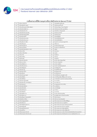 รายงานผลการสำำ�รวจพฤติิกรรมผู้้�ใช้้อิินเทอร์์เน็็ตในประเทศไทย ปีี 2562
Thailand Internet User Behavior 2019124
รายชื่อหน่วยงานที่ให้ความอนุเคราะห์ในการติดป้ายประกาศ (Banner) ปี 2562
501 โรงเรียนภารตวิทยาลัย 551 โรงเรียนสันติราษฎร์วิทยาลัย
502 โรงเรียนมหิดลวิทยานุสรณ์ 552 โรงเรียนสามเสนวิทยาลัย
503 โรงเรียนมหิดลอนุสรณ์ (สันติภาพพัฒนา) 553 โรงเรียนสายปัญญา ในพระราชินูปถัมภ์
504 โรงเรียนมัธยมวัดดุสิตาราม 554 โรงเรียนหนองจอกพิทยานุสสรณ์มัธยม
505 โรงเรียนมัธยมวัดนายโรง 555 โรงเรียนหินกอง (พิบูลอนุสรณ์)
506 โรงเรียนมัธยมวัดเบญจมบพิตร 556 โรงเรียนอนุบาลชลบุรี
507 โรงเรียนมัธยมวัดมกุฏกษัตริย์ 557 โรงเรียนอมาตยกุล
508 โรงเรียนมัธยมวัดสิงห์ 558 โรงเรียนอัสสัมชัญ
509 โรงเรียนมัธยมวัดหนองแขม 559 โรงเรียนอัสสัมชัญคอนแวนต์
510 โรงเรียนมัธยมวัดหนองจอก 560 โรงเรียนอัสสัมชัญศึกษา
511 โรงเรียนเมืองนครราชสีมา 561 โรงแรมท่าอากาศยานสุวรรณภูมิ จำกัด
512 โรงเรียนโยธินบูรณะ 562 วชิรพยาบาล
513 โรงเรียนโยนออฟอาร์ค 563 วิทยาลัยกรุงเทพสุวรรณภูมิ
514 โรงเรียนระเบียบศึกษา 564 วิทยาลัยนานาชาติเซนต์เทเรซา
515 โรงเรียนรัตนโกสินทร์สมโภช บางเขน 565 ศาลฎีกา
516 โรงเรียนราชวินิต 566 ศาลปกครอง
517 โรงเรียนราชวินิต มัธยม 567 ศาลแพ่ง
518 โรงเรียนราชินี 568 ศาลยุติธรรม
519 โรงเรียนราชินีบน 569 ศาลอาญา
520 โรงเรียนลําสนุ่น 570 ศาลอุทธรณ์
521 โรงเรียนวชิราวุธวิทยาลัย 571 สถาบันการจัดการปัญญาภิวัฒน์
522 โรงเรียนวรนาถวิทยา 572 สถาบันการบินพลเรือน
523 โรงเรียนวัดโฆสิตาราม 573 สถาบันการพลศึกษา
524 โรงเรียนวัดชนะสงคราม 574 สถาบันการแพทย์ฉุกเฉินแห่งชาติ
525 โรงเรียนวัดธัญญะผล 575 สถาบันธัญญารักษ์
526 โรงเรียนวัดนาบุญ 576 สถาบันนิติวิทยาศาสตร์
527 โรงเรียนวัดบวรนิเวศ 577 สถาบันพระปกเกล้า
528 โรงเรียนวัดโบสถ์ 578 สถาบันโรคทรวงอก
529 โรงเรียนวัดประชุมราษฏร์ 579 สถาบันวิจัยนโยบายเศรษฐกิจการคลัง
530 โรงเรียนวัดไผ่ล้อม 580 สถาบันวิจัยและพัฒนาพื้นที่สูง (องค์การมหาชน)
531 โรงเรียนวัดพืชอุดม 581 สถาบันส่งเสริมการสอนวิทยาศาสตร์และเทคโนโลยี
532 โรงเรียนวัดราษฎร์ประสิทธิ์ 582 สภากาชาดไทย
533 โรงเรียนวัดลาดเค้า (ประชารัฐวิทยา) 583 สภาการพยาบาล
534 โรงเรียนวัดสระแก้ว 584 สภาครูและบุคลากรทางการศึกษา
535 โรงเรียนวัดสามัคคีธรรม 585 สภาเภสัชกรรม
536 โรงเรียนวัดห้วยขมิ้น 586 สภาวิชาชีพบัญชี
537 โรงเรียนวัดหัวตะพาน 587 สภาวิศวกร
538 โรงเรียนวัดอัมพวัน 588 สภาสถาปนิก
539 โรงเรียนวัดอัยยิการาม 589 สภาหอการค้าแห่งประเทศไทย
540 โรงเรียนวัดอินทาราม 590 สมาคมผู้ตรวจสอบภายในแห่งประเทศไทย
541 โรงเรียนศรีอยุธยา ในพระอุปถัมภ์ฯ 591 สำนักงบประมาณ
542 โรงเรียนศึกษานารีวิทยา 592 สำนักงานการตรวจเงินแผ่นดิน
543 โรงเรียนเศรษฐบุตรอุปถัมป์ 593 สำนักงานคณะกรรมการการศึกษาขั้นพื้นฐาน
544 โรงเรียนสตรีวรนาถ 594 สำนักงานคณะกรรมการการอุดมศึกษา
545 โรงเรียนสตรีวัดมหาพฤฒาราม 595 สำนักงานคณะกรรมการกิจการโทรคมนาคมแห่งชาติ
546 โรงเรียนสตรีวัดระฆัง 596 สำนักงานคณะกรรมการข้าราชการพลเรือน
547 โรงเรียนสตรีวัดอัปสรสวรรค์ 597 สำนักงานคณะกรรมการคุ้มครองผู้บริโภค
548 โรงเรียนสตรีวิทยา 598 สำนักงานคณะกรรมการนโยบายรัฐวิสาหกิจ
549 โรงเรียนสวนกุหลาบวิทยาลัย 599 สำนักงานคณะกรรมการนโยบายวิทยาศาสตร์เทคโนโลยีและนวัตกรรมแห่งชาติ
550 โรงเรียนสวนกุหลาบวิทยาลัย ธนบุรี 600 สำนักงานคณะกรรมการป้องกันและปราบปรามการทุจริตแห่งชาติ (ป.ป.ช.)
 