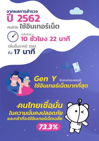 รายงานผลการสำำ�รวจพฤติิกรรมผู้้�ใช้้อิินเทอร์์เน็็ตในประเทศไทย ปีี 2562
Thailand Internet User Behavior 20192
ใช้อินเทอร์เน็ตมากที่สุด
Gen Y ยังคงครองแชมป์
คนไทยเชื่อมั่น
ในความมั่นคงปลอดภัย
และกล้าที่จะใช้อินเทอร์เน็ตเฉลี่ย
จากผลการสํารวจ
ปี 2562
คนไทย ใช้อินเทอร์เน็ต
ถึง 17 นาที
เพิ่มขึ้นจากปี 2561
เฉลี่ยวันละ
10 ชั่วโมง 22 นาที
73.3%
 