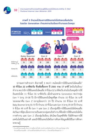 รายงานผลการสำำ�รวจพฤติิกรรมผู้้�ใช้้อิินเทอร์์เน็็ตในประเทศไทย ปีี 2562
Thailand Internet User Behavior 201932
ภาพที่่� 3 จำำ�นวนชั่่�วโมงการใช้้อิินเทอร์์เน็็ตโดยเฉลี่่�ยต่่อวััน
ในแต่่ละ Generation จำำ�แนกตามวัันเรีียน/ทำำ�งานและวัันหยุุด
จากผลการสำำ�รวจฯ ดัังภาพที่่� 3 พบว่่า คนไทยมีีการใช้้อิินเทอร์์เน็็ตเฉลี่่�ย9
10 ชั่่�วโมง 22 นาทีีต่่อวััน ซึ่่�งเพิ่่�มขึ้้�นจาก ปีี 2561 รวม 17 นาทีี โดยในวัันเรีียน/
ทำำ�งาน พบว่่ามีีการใช้้อิินเทอร์์เน็็ตเฉลี่่�ย 9 ชั่่�วโมง 52 นาทีีต่่อวััน ส่่วนในวัันหยุุดมีีการใช้้
อิินเทอร์์เน็็ต 11 ชั่่�วโมง 35 นาทีีต่่อวััน เมื่่�อจำำ�แนกตาม Generation พบว่่ากลุ่่�ม
Gen Y (อายุุ 19-38 ปีี) มีีการใช้้อิินเทอร์์เน็็ตสููงที่่�สุุด จำำ�นวน 10 ชั่่�วโมง 36 นาทีี
รองลงมาคืือ Gen Z (อายุุน้้อยกว่่า 19 ปีี) จำำ�นวน 10 ชั่่�วโมง 35 นาทีี
BabyBoomer(อายุุ 55-73 ปีี) จำำ�นวน 10 ชั่่�วโมง และ Gen X (อายุุ 39-54 ปีี) จำำ�นวน
9 ชั่่�วโมง 49 นาทีี ซึ่่�ง Gen Y และ Gen Z เป็็นกลุ่่�มที่่�มีีการใช้้อิินเทอร์์เน็็ตโดยเฉลี่่�ย
ต่่อวัันมากที่่�สุุด เนื่่�องจากอาจเป็็นเพราะกลุ่่�มคนวััยทำำ�งาน ที่่�ต้้องมีีการใช้้อิินเทอร์์เน็็ตใน
การทำำ�งาน และ Gen Z เป็็นกลุ่่�มวััยเรีียน เติิบโตมาในยุุคดิิจิิทััล จึึงมีีทัักษะการใช้้
เทคโนโลยีีเป็็นอย่่างดีี และมัักใช้้อิินเทอร์์เน็็ตในการค้้นหาข้้อมููลเพื่่�อใช้้ในการศึึกษา
หาความรู้้�
9
จำำ�นวนชั่่�วโมงรวมเฉลี่่�ย คิิดจาก ค่่าเฉลี่่�ยถ่่วงน้ำำ��หนััก ตามจำำ�นวนวัันเรีียน/ทำำ�งาน (5วััน) และวัันหยุุด (2วััน)
จำำ�นวนชั่่�วโมงรวมเฉลี่่�ย = [(จำำ�นวนชั่่�วโมงวัันเรีียน/ทำำ�งาน*5) + (จำำ�นวนชั่่�วโมงวัันหยุุด*2)] / 7
HOURS MINUTES
9 52
HOURS MINUTES
11 35
วันหยุด/วัน
HOURS MINUTES
10 22
ป 2562
ใชเน็ตเฉลี่ย
/วันวันทำงาน
วันเรียน วัน
ภาพรวม
การใชอินเทอรเน็ต
Baby Boomer Gen X Gen Y Gen Z
HOURS MINUTES
9 35
HOURS MINUTES
11 3
HOURS MINUTES
9 20
HOURS MINUTES
10 58
HOURS MINUTES
10 7
HOURS MINUTES
11 50
HOURS MINUTES
10 00
HOURS MINUTES
12 1
วันทำงาน
วันเรียน วัน
วันหยุด/วัน
HOURS MINUTES
10 00
HOURS MINUTES
9 49
HOURS MINUTES
10 36
HOURS MINUTES
10 35
เฉลี่ยตอวัน
(เทียบจากป 2561เพิ่มขึ้น 17 นาที)
5
 